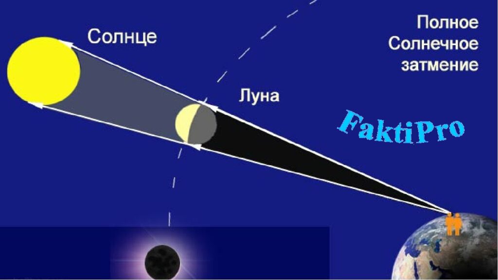  Нахождение в определенном месте в определенное время приводит к совпадению видимых размеров Солнца и Луны